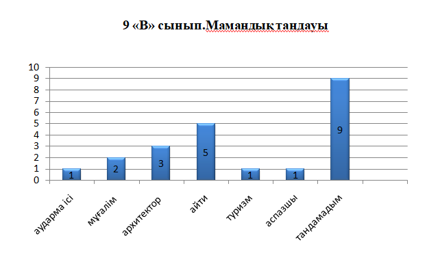 9- сынып оқушыларының   кәсіби бағыттылығын анықтау бойынша сауалнама алынды.