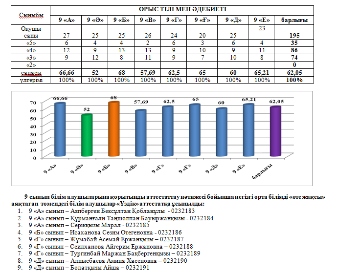 9 сынып бітіруші білім алушыларға негізгі орта білім туралы аттестат беру туралы