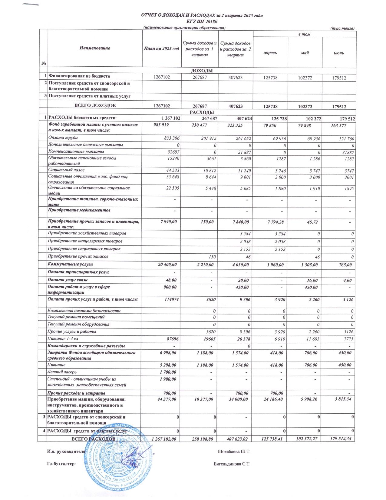 2025 жылдың ІІ квартал бойынша кіріс-шығыс есебі